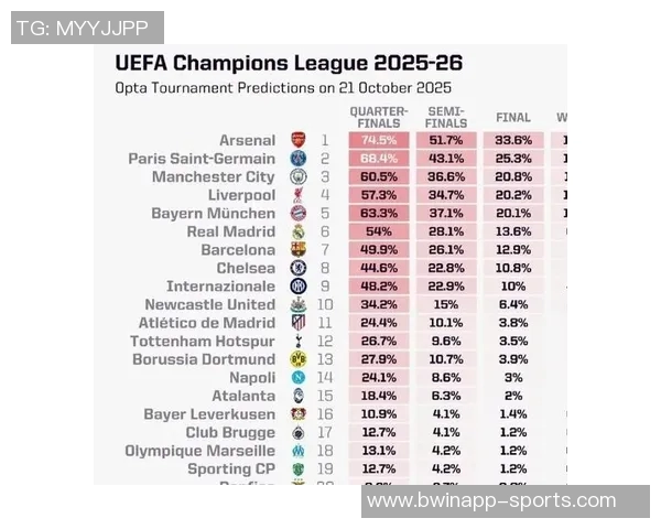 欧冠夺冠赔率更新阿森纳领跑拜仁曼城巴黎巴萨紧随其后